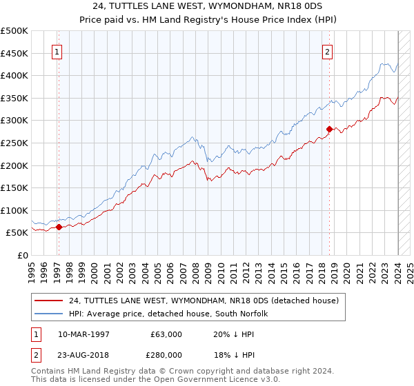 24, TUTTLES LANE WEST, WYMONDHAM, NR18 0DS: Price paid vs HM Land Registry's House Price Index