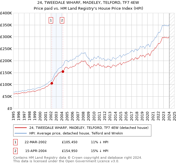 24, TWEEDALE WHARF, MADELEY, TELFORD, TF7 4EW: Price paid vs HM Land Registry's House Price Index