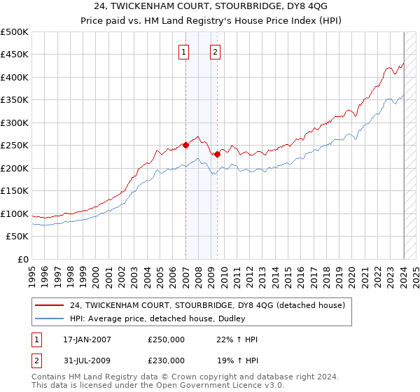 24, TWICKENHAM COURT, STOURBRIDGE, DY8 4QG: Price paid vs HM Land Registry's House Price Index
