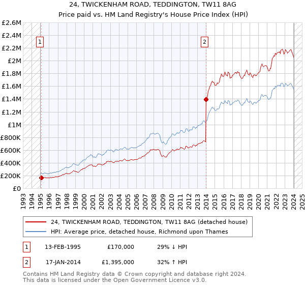 24, TWICKENHAM ROAD, TEDDINGTON, TW11 8AG: Price paid vs HM Land Registry's House Price Index
