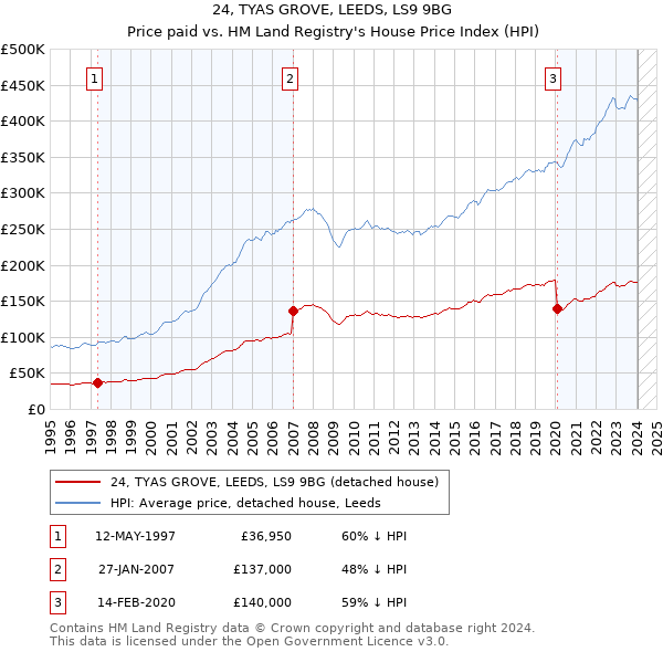24, TYAS GROVE, LEEDS, LS9 9BG: Price paid vs HM Land Registry's House Price Index