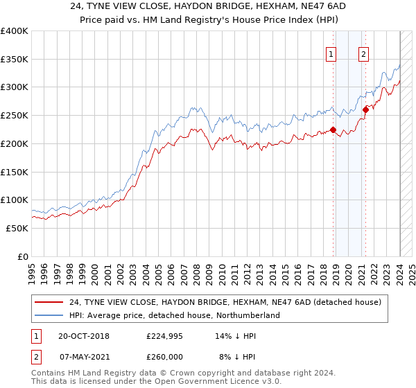 24, TYNE VIEW CLOSE, HAYDON BRIDGE, HEXHAM, NE47 6AD: Price paid vs HM Land Registry's House Price Index