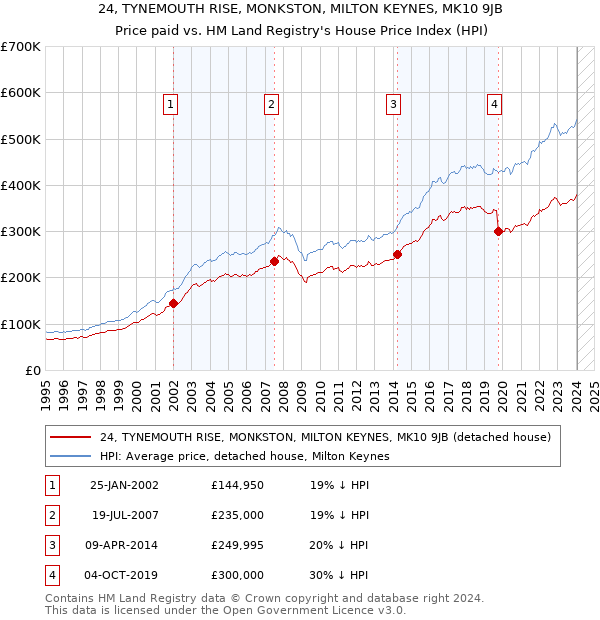24, TYNEMOUTH RISE, MONKSTON, MILTON KEYNES, MK10 9JB: Price paid vs HM Land Registry's House Price Index