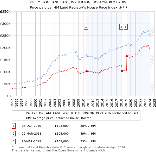 24, TYTTON LANE EAST, WYBERTON, BOSTON, PE21 7HW: Price paid vs HM Land Registry's House Price Index