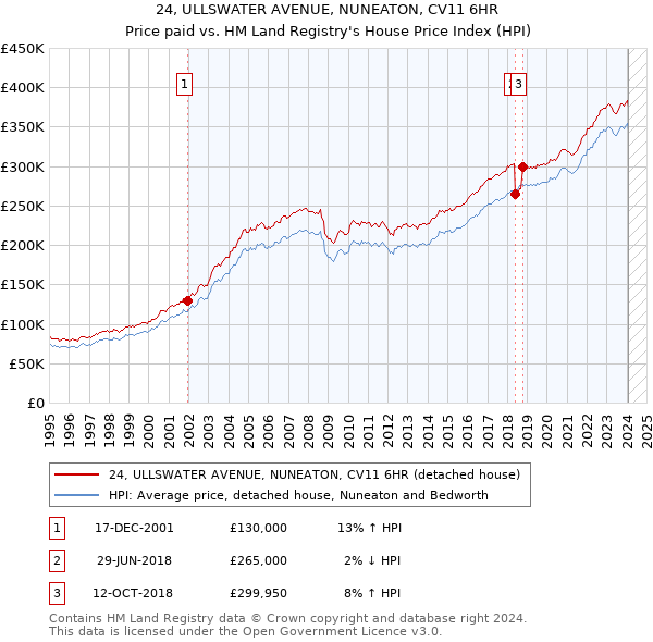 24, ULLSWATER AVENUE, NUNEATON, CV11 6HR: Price paid vs HM Land Registry's House Price Index