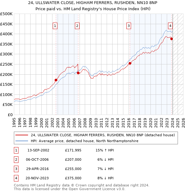 24, ULLSWATER CLOSE, HIGHAM FERRERS, RUSHDEN, NN10 8NP: Price paid vs HM Land Registry's House Price Index