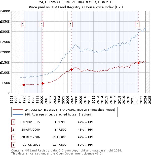 24, ULLSWATER DRIVE, BRADFORD, BD6 2TE: Price paid vs HM Land Registry's House Price Index