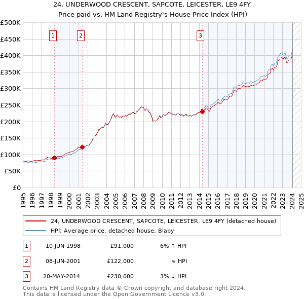 24, UNDERWOOD CRESCENT, SAPCOTE, LEICESTER, LE9 4FY: Price paid vs HM Land Registry's House Price Index