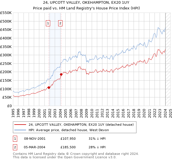 24, UPCOTT VALLEY, OKEHAMPTON, EX20 1UY: Price paid vs HM Land Registry's House Price Index