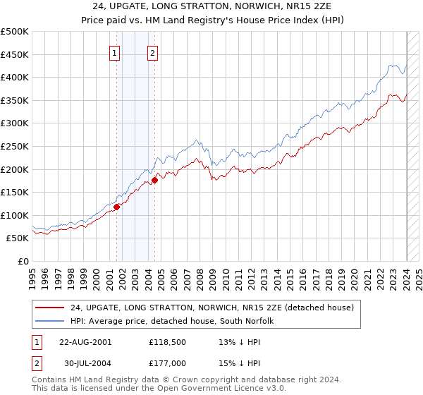 24, UPGATE, LONG STRATTON, NORWICH, NR15 2ZE: Price paid vs HM Land Registry's House Price Index