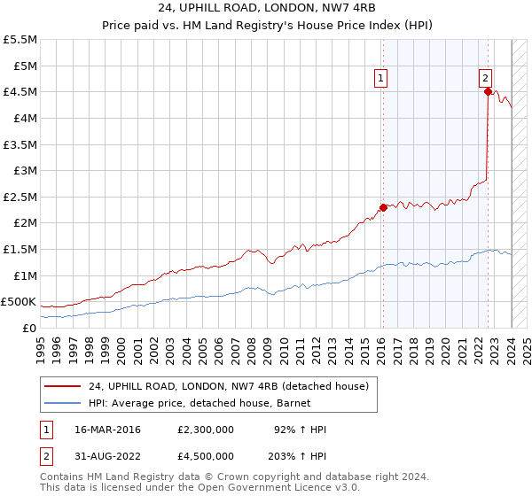 24, UPHILL ROAD, LONDON, NW7 4RB: Price paid vs HM Land Registry's House Price Index