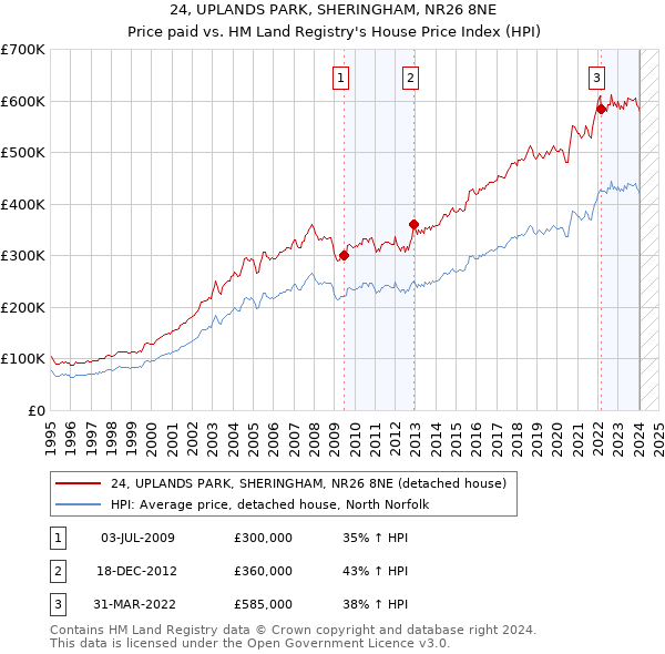 24, UPLANDS PARK, SHERINGHAM, NR26 8NE: Price paid vs HM Land Registry's House Price Index