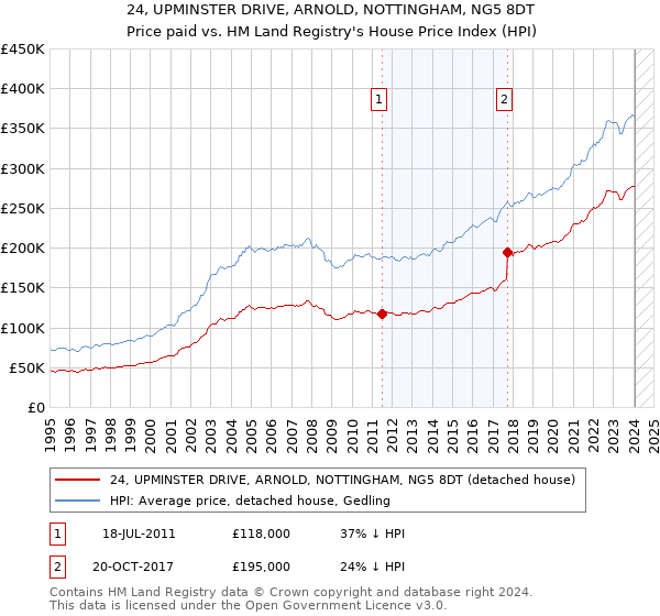 24, UPMINSTER DRIVE, ARNOLD, NOTTINGHAM, NG5 8DT: Price paid vs HM Land Registry's House Price Index