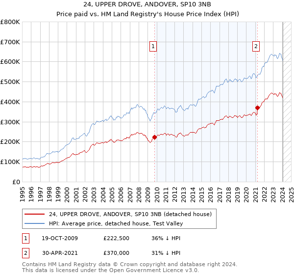 24, UPPER DROVE, ANDOVER, SP10 3NB: Price paid vs HM Land Registry's House Price Index