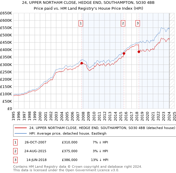 24, UPPER NORTHAM CLOSE, HEDGE END, SOUTHAMPTON, SO30 4BB: Price paid vs HM Land Registry's House Price Index