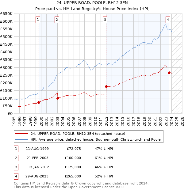 24, UPPER ROAD, POOLE, BH12 3EN: Price paid vs HM Land Registry's House Price Index