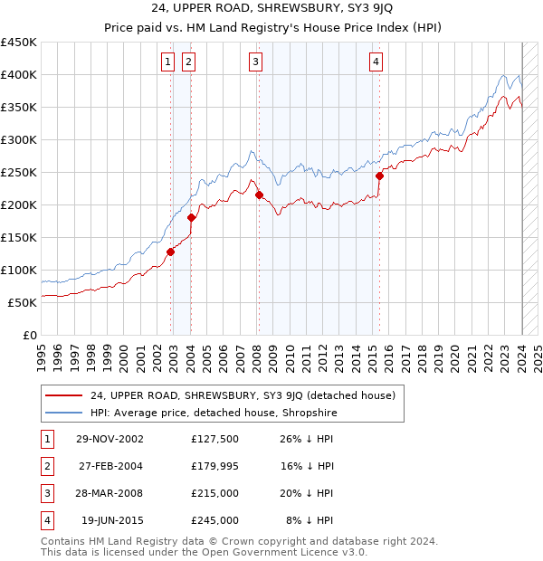 24, UPPER ROAD, SHREWSBURY, SY3 9JQ: Price paid vs HM Land Registry's House Price Index