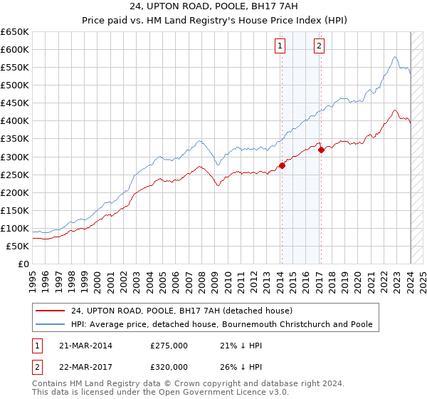 24, UPTON ROAD, POOLE, BH17 7AH: Price paid vs HM Land Registry's House Price Index