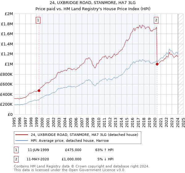 24, UXBRIDGE ROAD, STANMORE, HA7 3LG: Price paid vs HM Land Registry's House Price Index