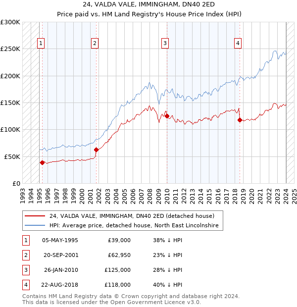 24, VALDA VALE, IMMINGHAM, DN40 2ED: Price paid vs HM Land Registry's House Price Index
