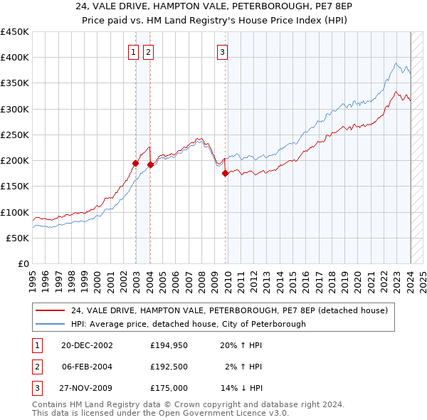 24, VALE DRIVE, HAMPTON VALE, PETERBOROUGH, PE7 8EP: Price paid vs HM Land Registry's House Price Index