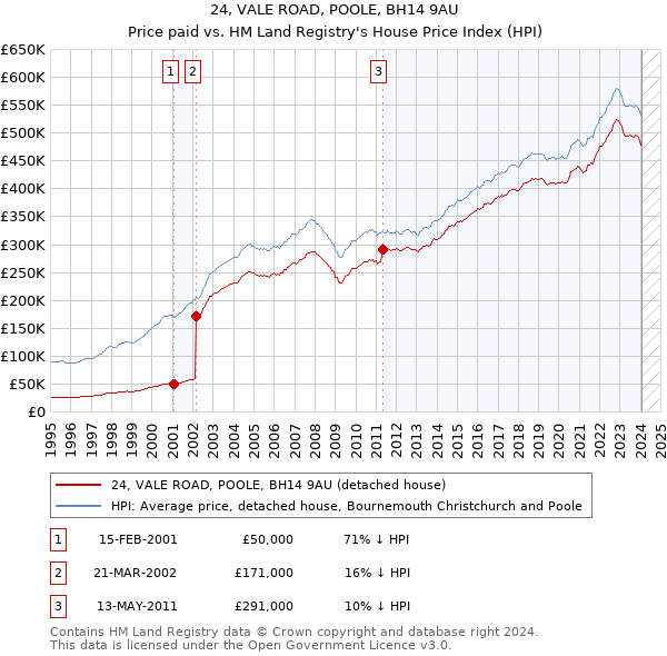 24, VALE ROAD, POOLE, BH14 9AU: Price paid vs HM Land Registry's House Price Index