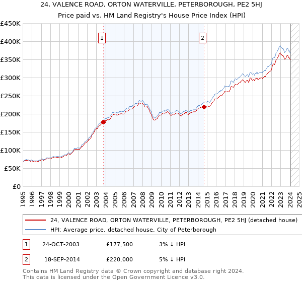 24, VALENCE ROAD, ORTON WATERVILLE, PETERBOROUGH, PE2 5HJ: Price paid vs HM Land Registry's House Price Index
