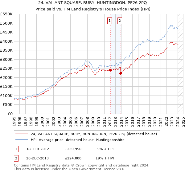 24, VALIANT SQUARE, BURY, HUNTINGDON, PE26 2PQ: Price paid vs HM Land Registry's House Price Index