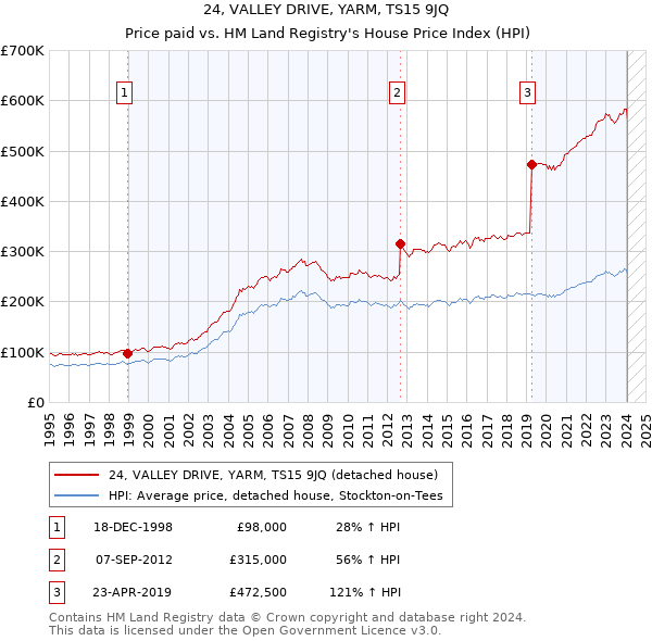 24, VALLEY DRIVE, YARM, TS15 9JQ: Price paid vs HM Land Registry's House Price Index