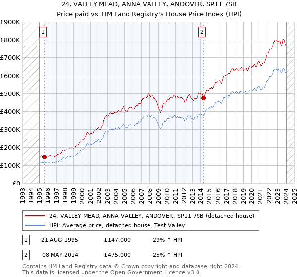24, VALLEY MEAD, ANNA VALLEY, ANDOVER, SP11 7SB: Price paid vs HM Land Registry's House Price Index