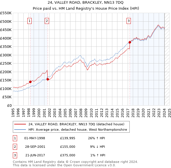 24, VALLEY ROAD, BRACKLEY, NN13 7DQ: Price paid vs HM Land Registry's House Price Index