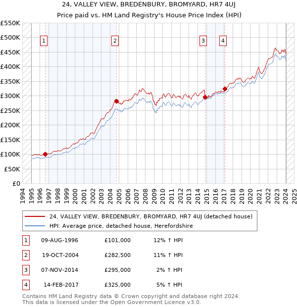 24, VALLEY VIEW, BREDENBURY, BROMYARD, HR7 4UJ: Price paid vs HM Land Registry's House Price Index