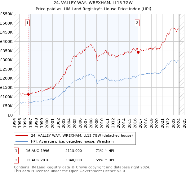 24, VALLEY WAY, WREXHAM, LL13 7GW: Price paid vs HM Land Registry's House Price Index