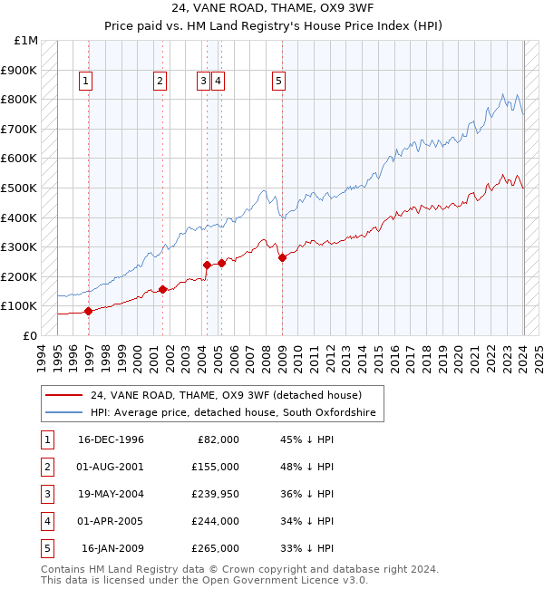 24, VANE ROAD, THAME, OX9 3WF: Price paid vs HM Land Registry's House Price Index