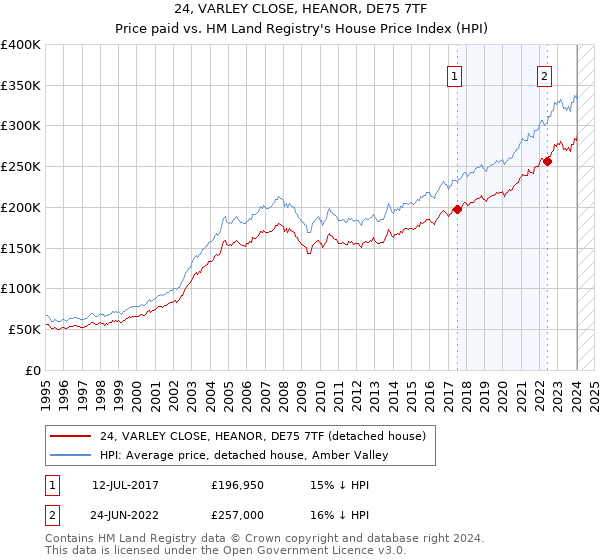 24, VARLEY CLOSE, HEANOR, DE75 7TF: Price paid vs HM Land Registry's House Price Index