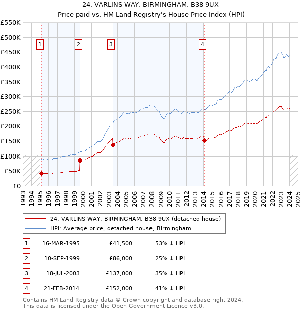 24, VARLINS WAY, BIRMINGHAM, B38 9UX: Price paid vs HM Land Registry's House Price Index