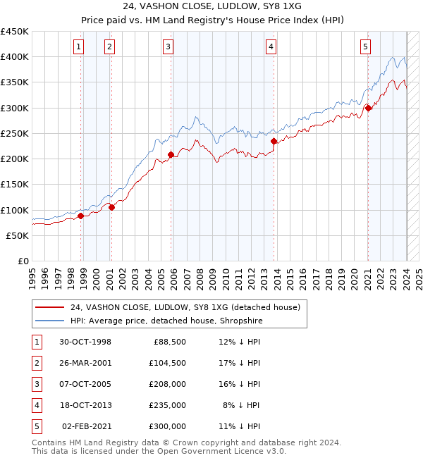 24, VASHON CLOSE, LUDLOW, SY8 1XG: Price paid vs HM Land Registry's House Price Index