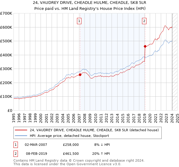 24, VAUDREY DRIVE, CHEADLE HULME, CHEADLE, SK8 5LR: Price paid vs HM Land Registry's House Price Index