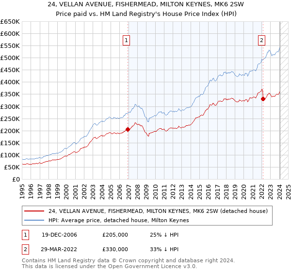 24, VELLAN AVENUE, FISHERMEAD, MILTON KEYNES, MK6 2SW: Price paid vs HM Land Registry's House Price Index