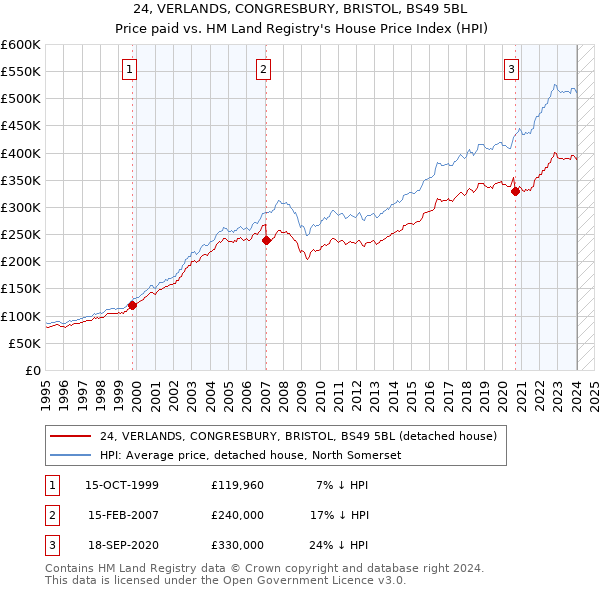 24, VERLANDS, CONGRESBURY, BRISTOL, BS49 5BL: Price paid vs HM Land Registry's House Price Index
