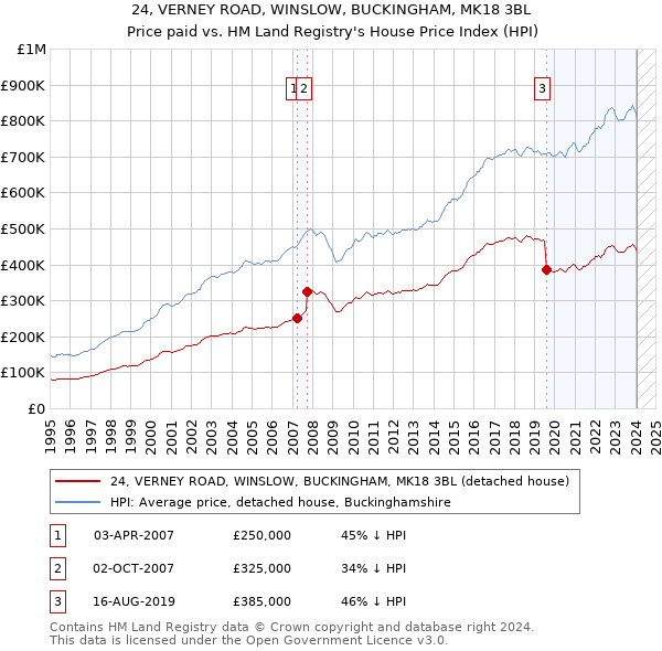 24, VERNEY ROAD, WINSLOW, BUCKINGHAM, MK18 3BL: Price paid vs HM Land Registry's House Price Index