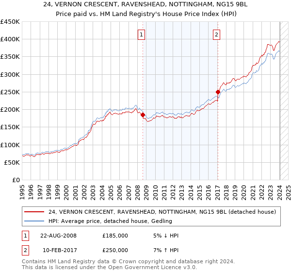24, VERNON CRESCENT, RAVENSHEAD, NOTTINGHAM, NG15 9BL: Price paid vs HM Land Registry's House Price Index