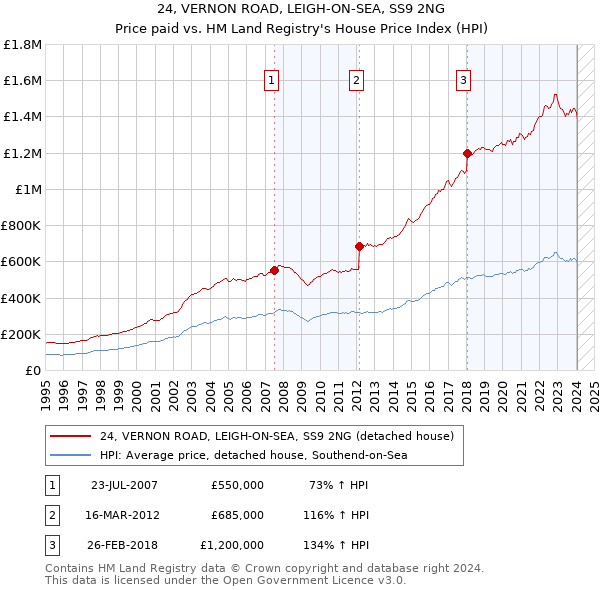 24, VERNON ROAD, LEIGH-ON-SEA, SS9 2NG: Price paid vs HM Land Registry's House Price Index