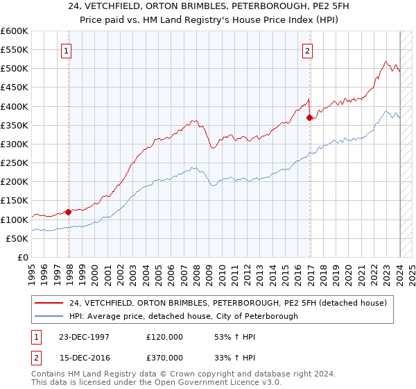 24, VETCHFIELD, ORTON BRIMBLES, PETERBOROUGH, PE2 5FH: Price paid vs HM Land Registry's House Price Index