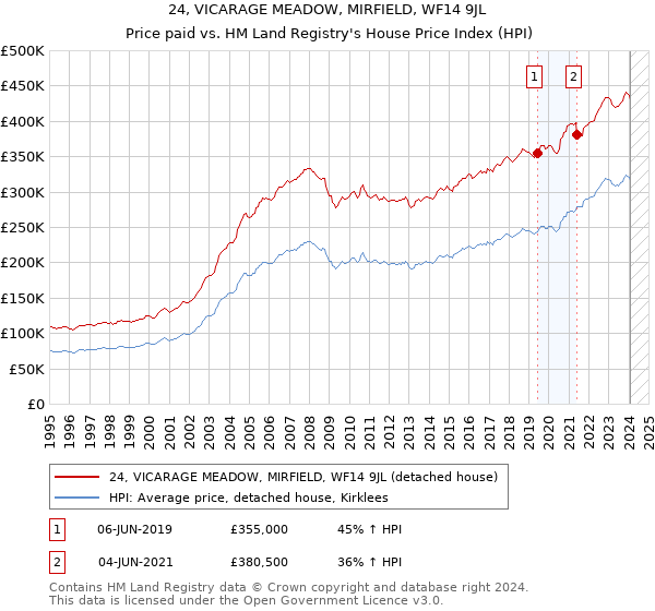 24, VICARAGE MEADOW, MIRFIELD, WF14 9JL: Price paid vs HM Land Registry's House Price Index