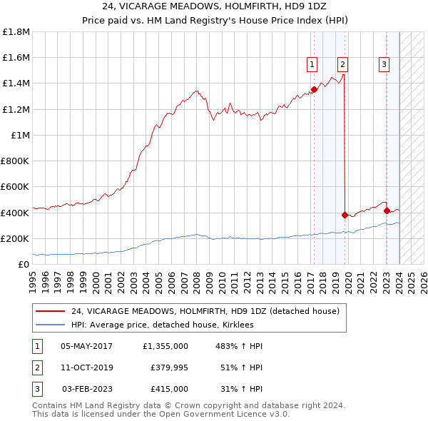 24, VICARAGE MEADOWS, HOLMFIRTH, HD9 1DZ: Price paid vs HM Land Registry's House Price Index