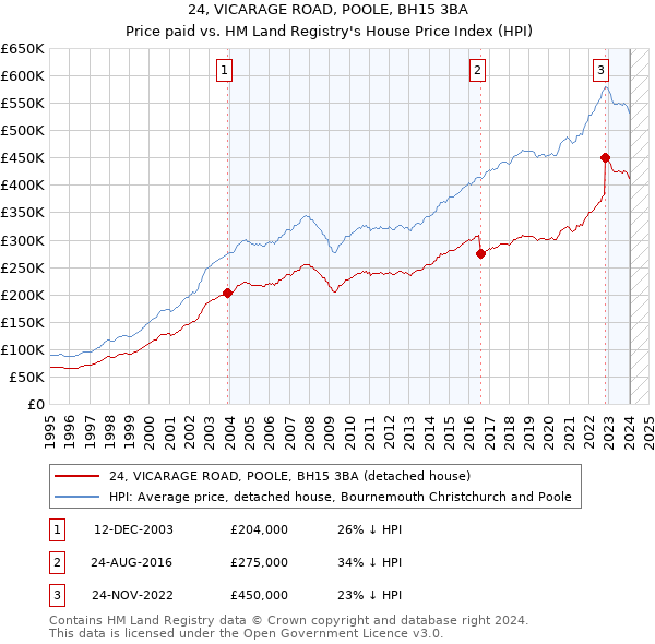 24, VICARAGE ROAD, POOLE, BH15 3BA: Price paid vs HM Land Registry's House Price Index