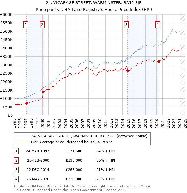 24, VICARAGE STREET, WARMINSTER, BA12 8JE: Price paid vs HM Land Registry's House Price Index