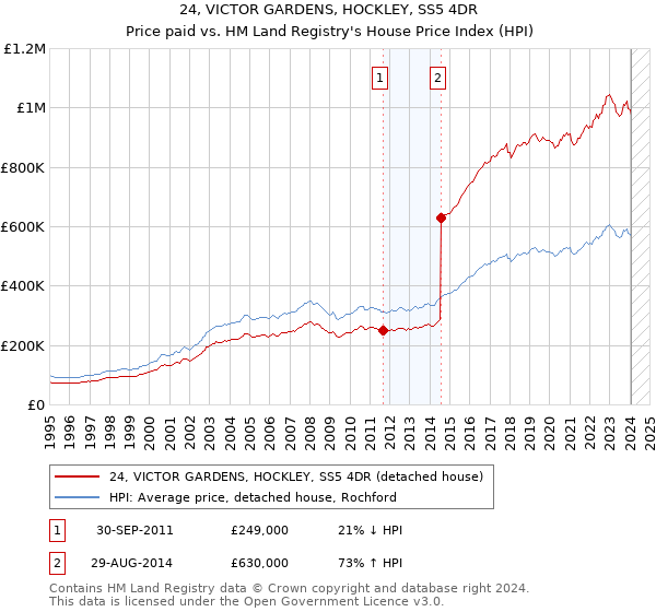 24, VICTOR GARDENS, HOCKLEY, SS5 4DR: Price paid vs HM Land Registry's House Price Index