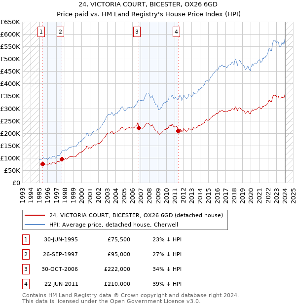 24, VICTORIA COURT, BICESTER, OX26 6GD: Price paid vs HM Land Registry's House Price Index